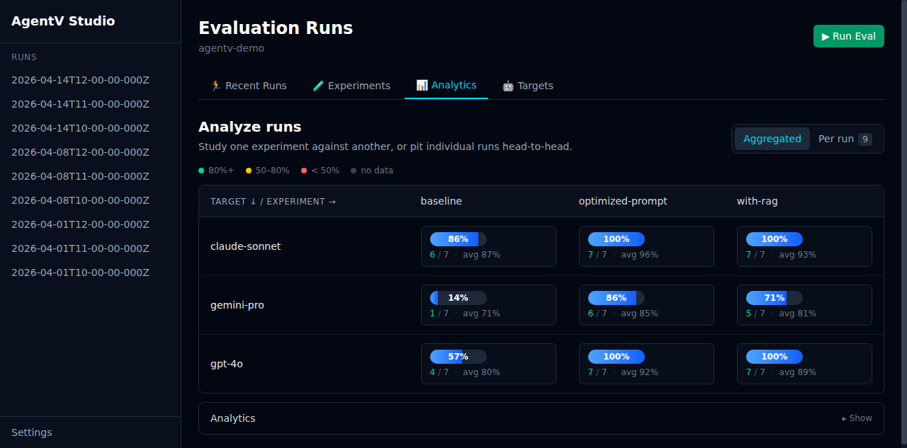 AgentV Dashboard Analytics tab showing aggregated experiment × target matrix with pass rates for baseline, optimized-prompt, and with-rag across claude-sonnet, gemini-pro, and gpt-4o